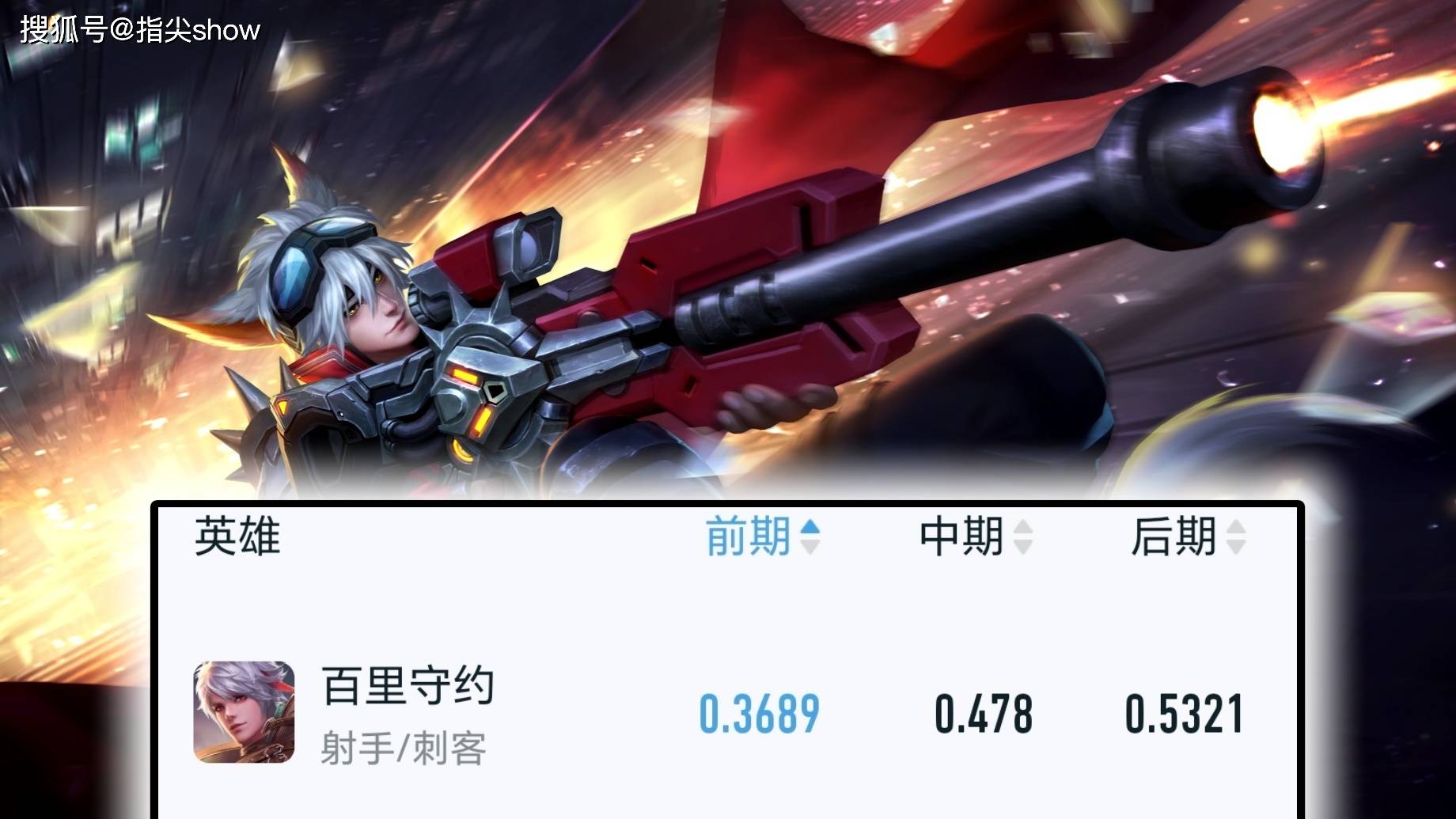 分均经济、前期胜率垫底，胜率差16%，百里守约的后期你敢赌吗？