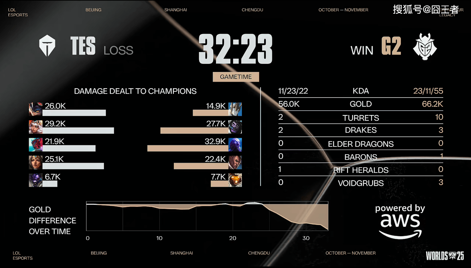 S15全球总决赛：双杀G2，勇往直前！TES击败G2，挺进四强