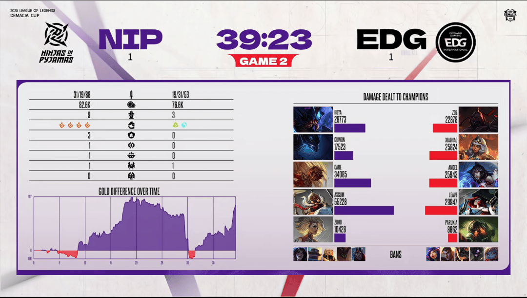 赛后战报丨2025德玛西亚杯EDG 2:1 NIP